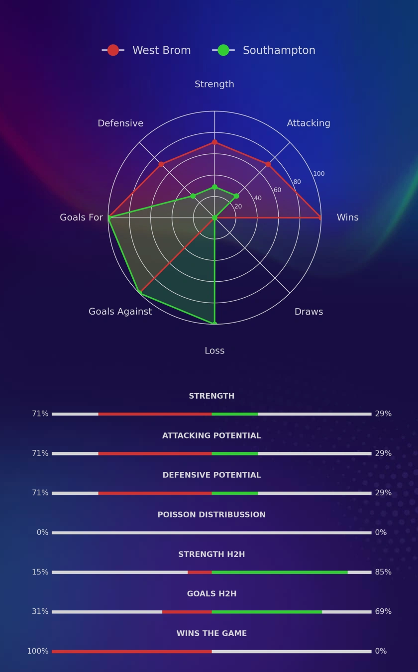 West Brom - Southampton diagrams