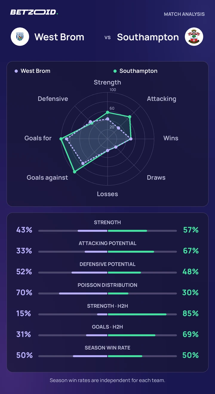 West Brom vs Southampton — team comparison West Brom vs Southampton statistics: team strength, attack, defence and head-to-head comparison.
