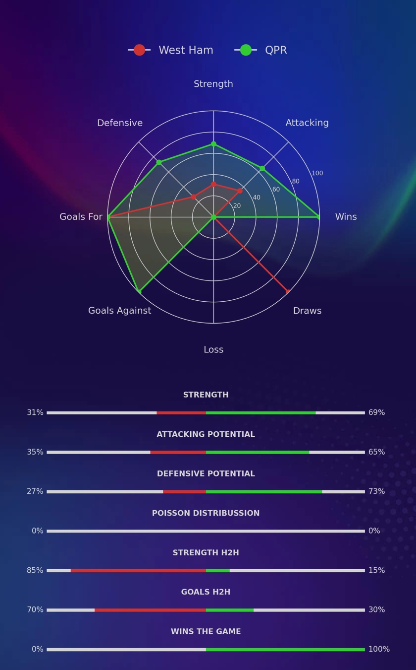 West Ham - QPR diagrams