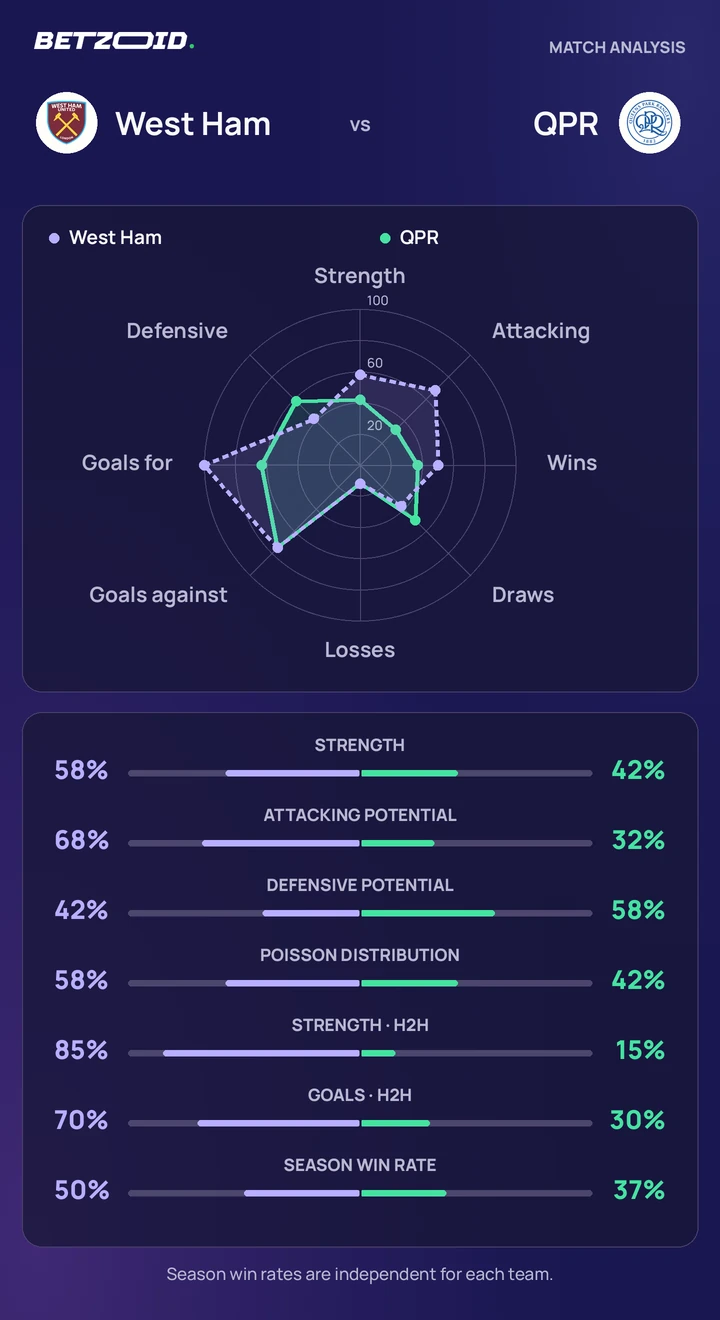 West Ham vs QPR — team comparison West Ham vs QPR statistics: team strength, attack, defence and head-to-head comparison.