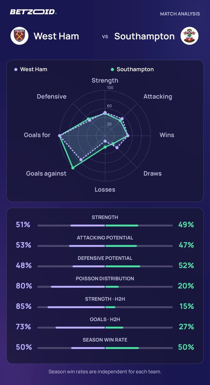 West Ham vs Southampton — team comparison West Ham vs Southampton statistics: team strength, attack, defence and head-to-head comparison.