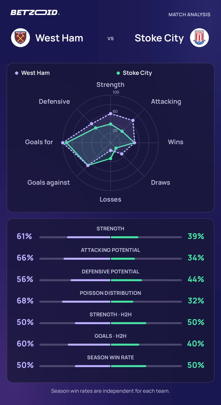 West Ham vs Stoke City — team comparison West Ham vs Stoke City statistics: team strength, attack, defence and head-to-head comparison.