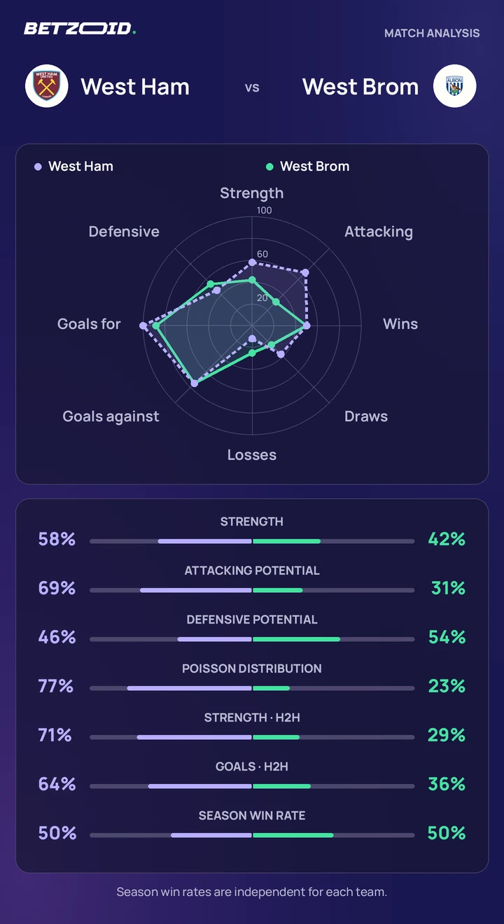 West Ham vs West Brom — team comparison West Ham vs West Brom statistics: team strength, attack, defence and head-to-head comparison.