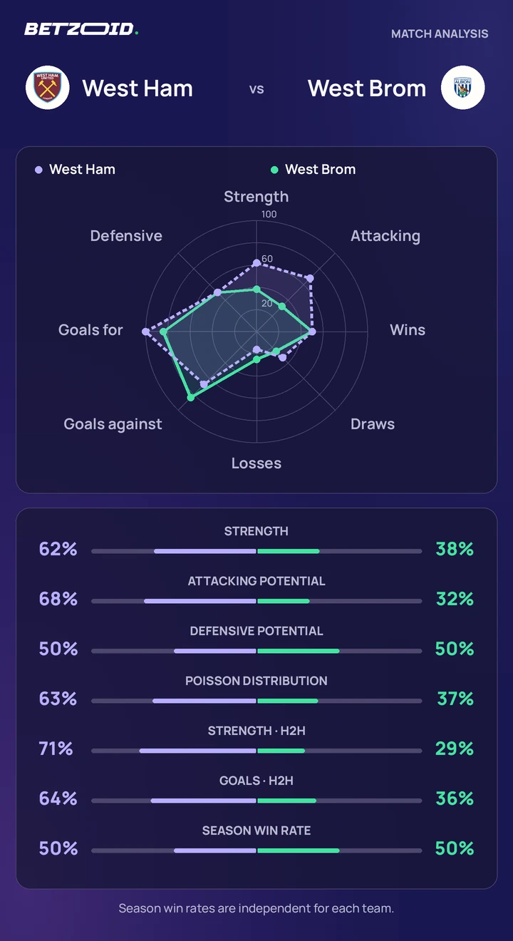 West Ham vs West Brom — team comparison West Ham vs West Brom statistics: team strength, attack, defence and head-to-head comparison.