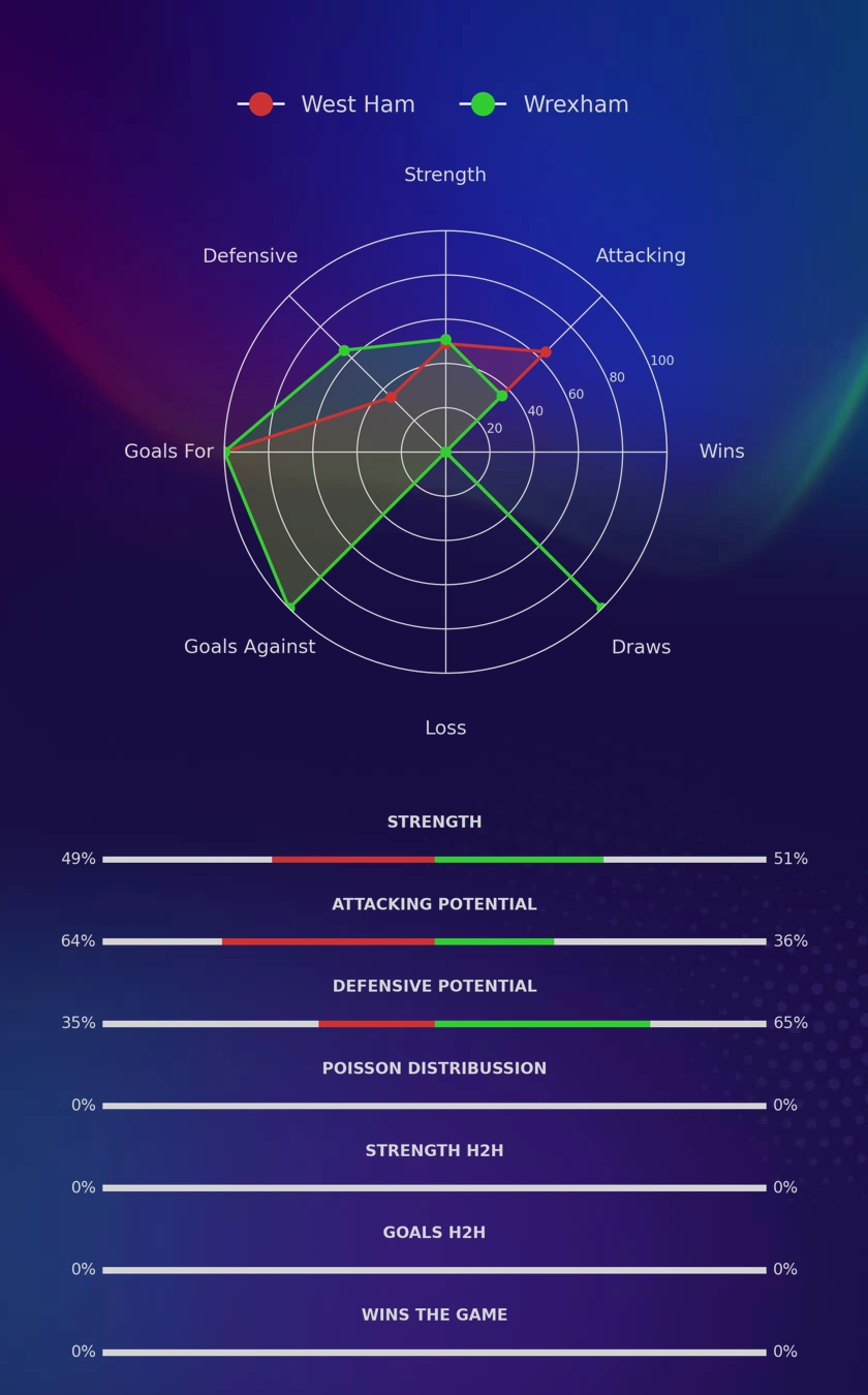 West Ham - Wrexham diagrams