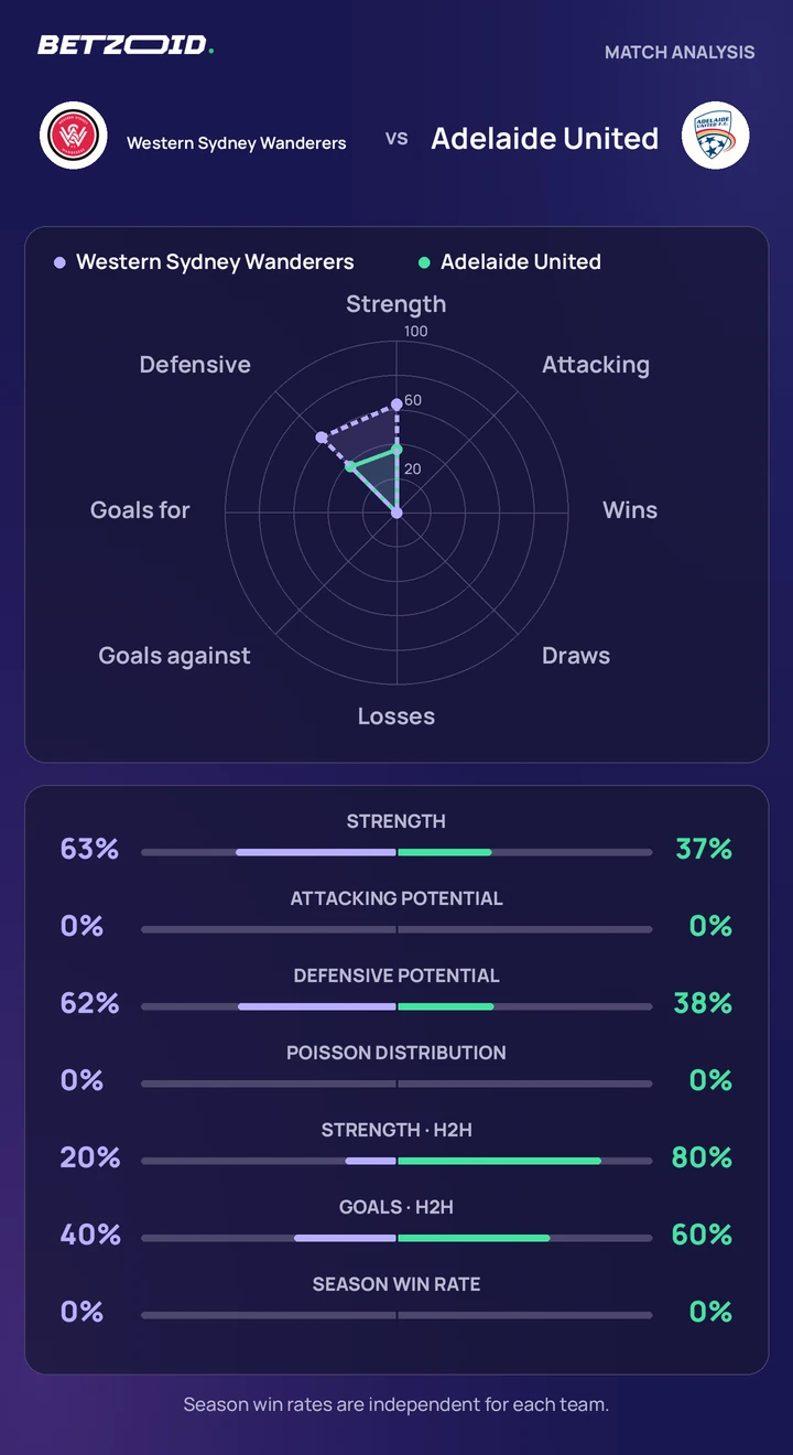Western Sydney Wanderers vs Adelaide United — team comparison Western Sydney Wanderers vs Adelaide United statistics: team strength, attack, defence and head-to-head comparison.