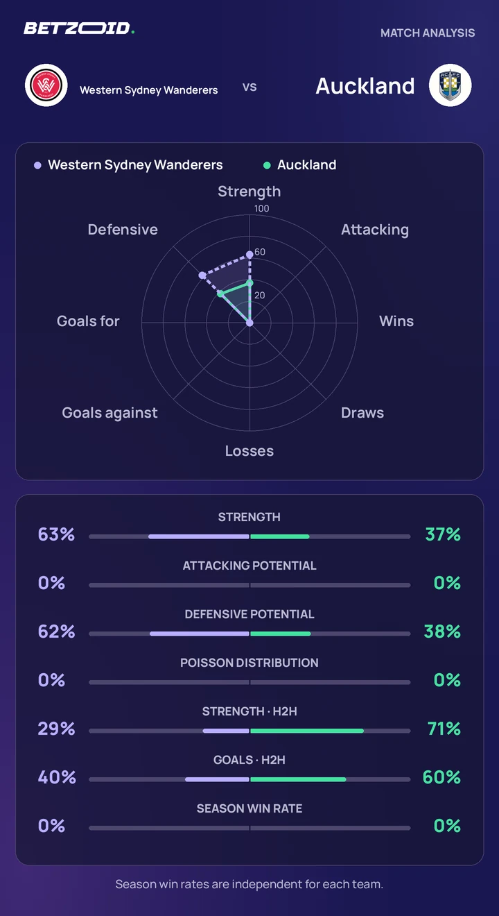 Western Sydney Wanderers vs Auckland statistics: team strength, attack, defence and head-to-head comparison.