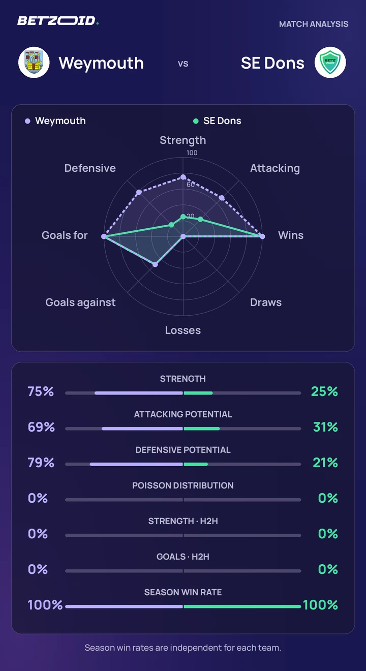 Weymouth vs SE Dons — team comparison Weymouth vs SE Dons statistics: team strength, attack, defence and head-to-head comparison.