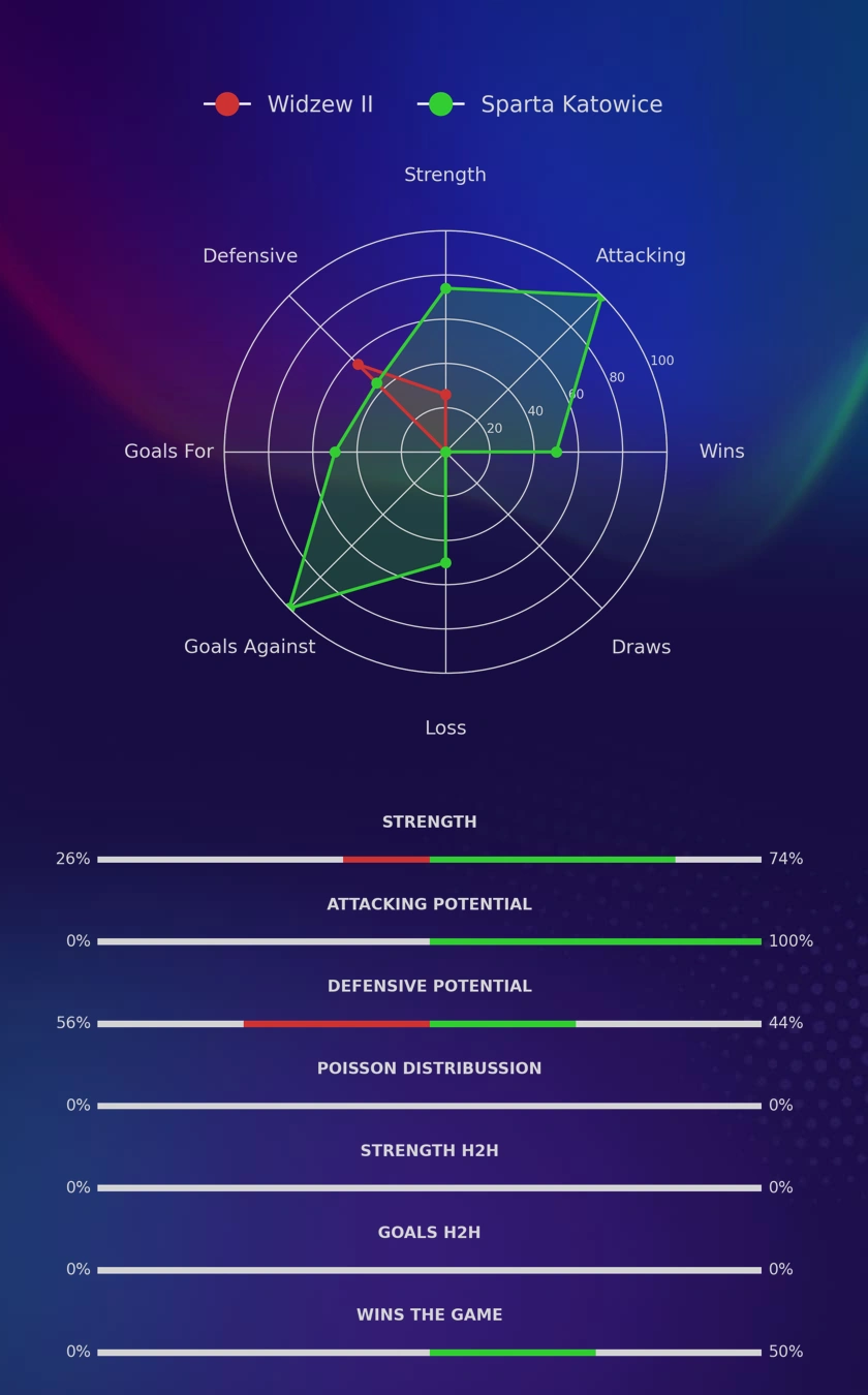 Widzew II - Sparta Katowice diagrams