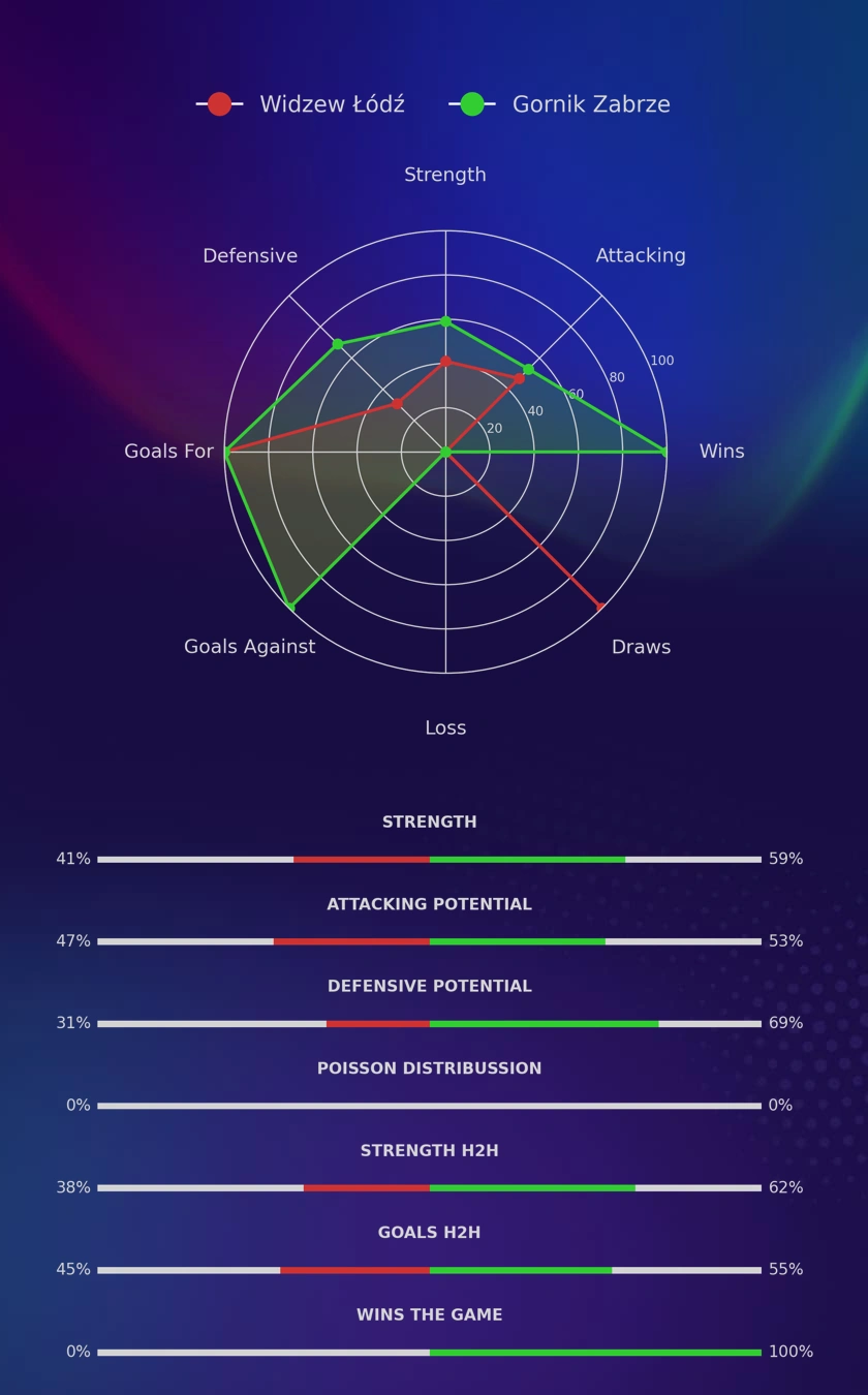 Widzew Łódź - Gornik Zabrze diagrams