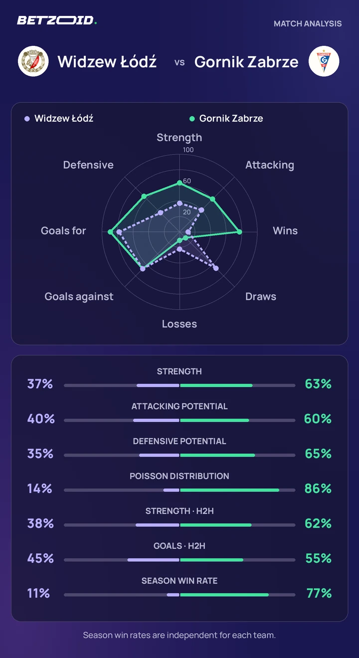 Widzew Łódź vs Gornik Zabrze — team comparison Widzew Łódź vs Gornik Zabrze statistics: team strength, attack, defence and head-to-head comparison.