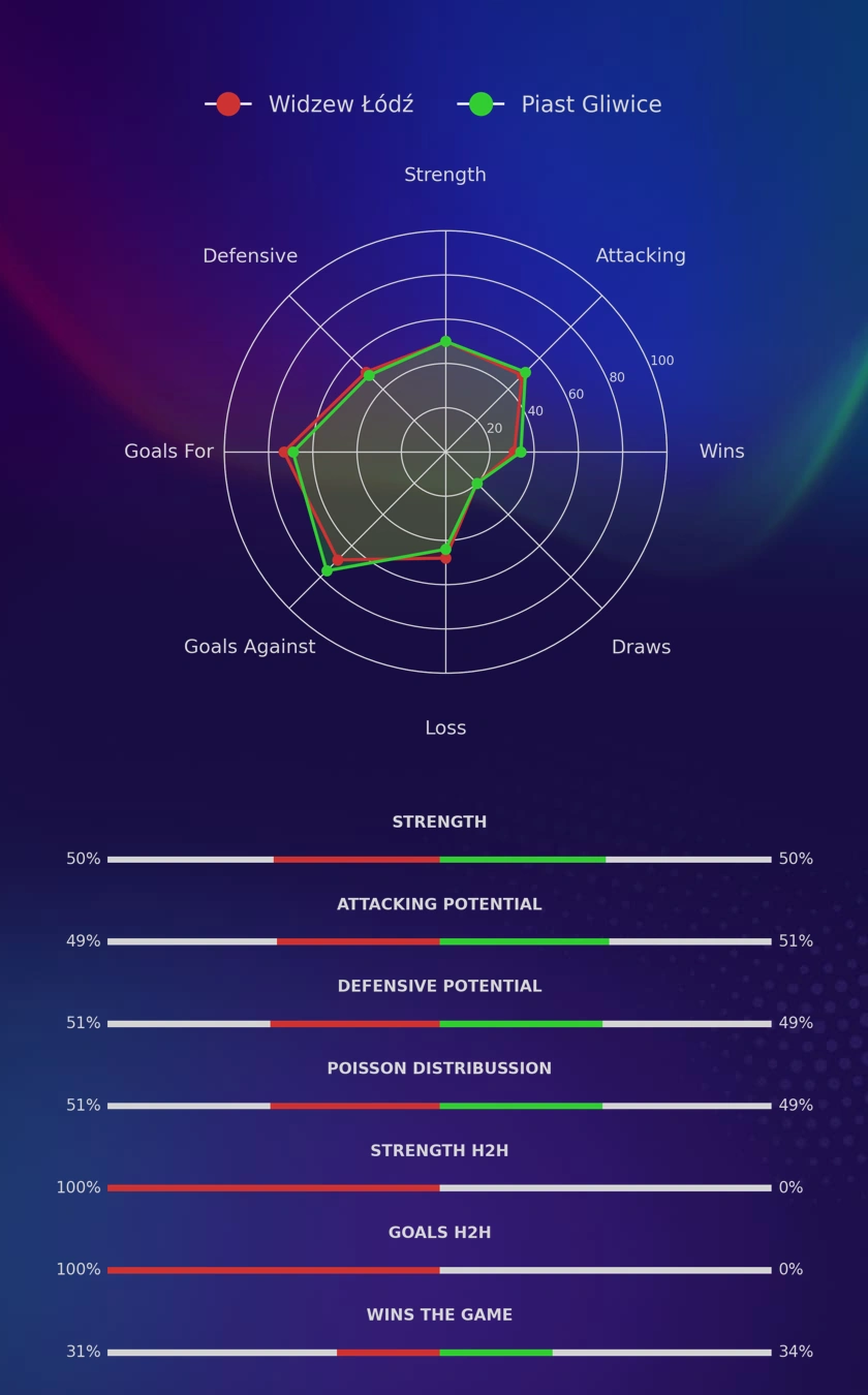 Widzew Łódź - Piast Gliwice diagrams