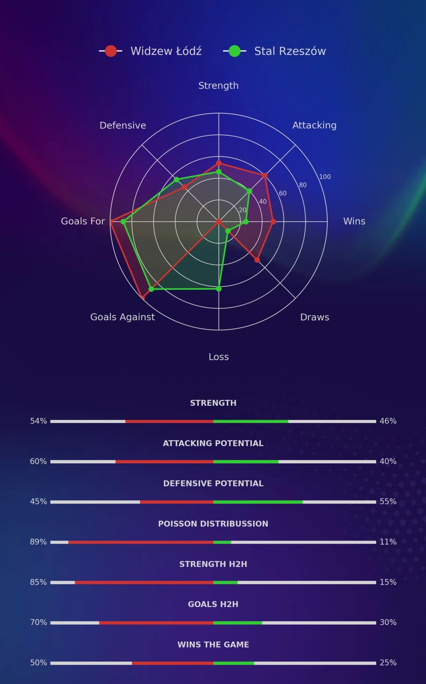 Widzew Łódź - Stal Rzeszów diagrams