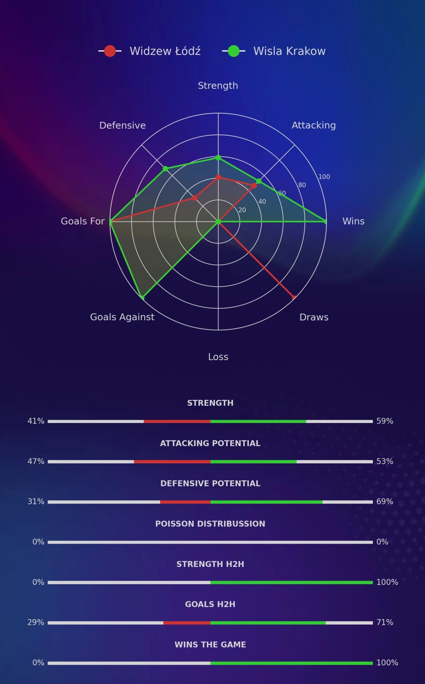 Widzew Łódź - Wisla Krakow diagrams