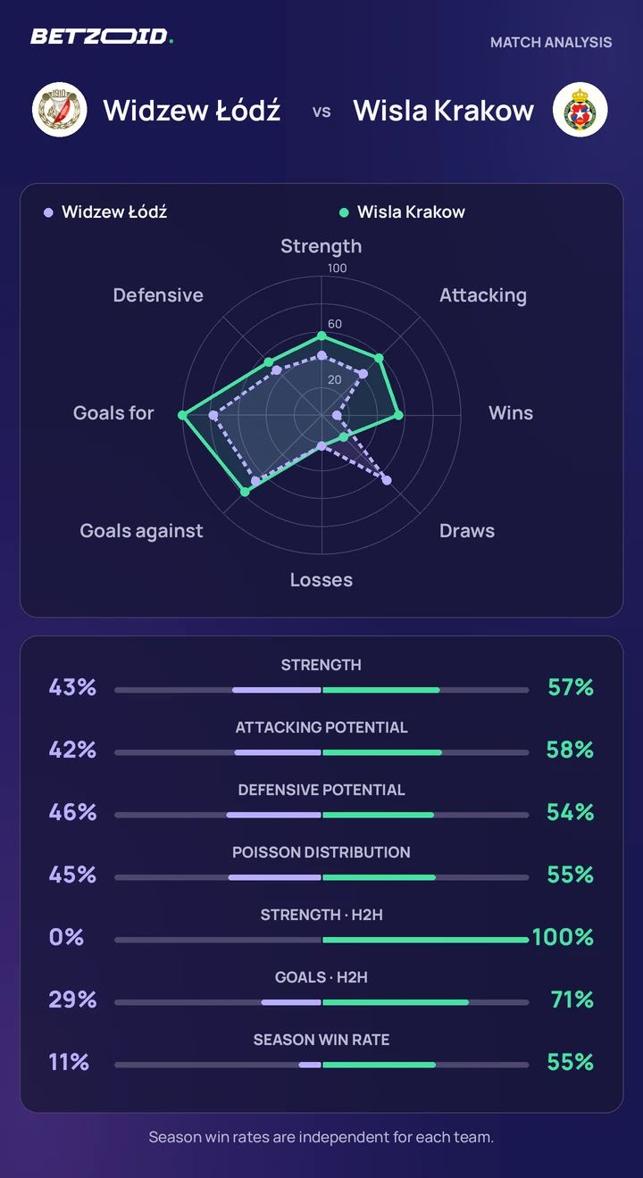 Widzew Łódź vs Wisla Krakow — team comparison Widzew Łódź vs Wisla Krakow statistics: team strength, attack, defence and head-to-head comparison.