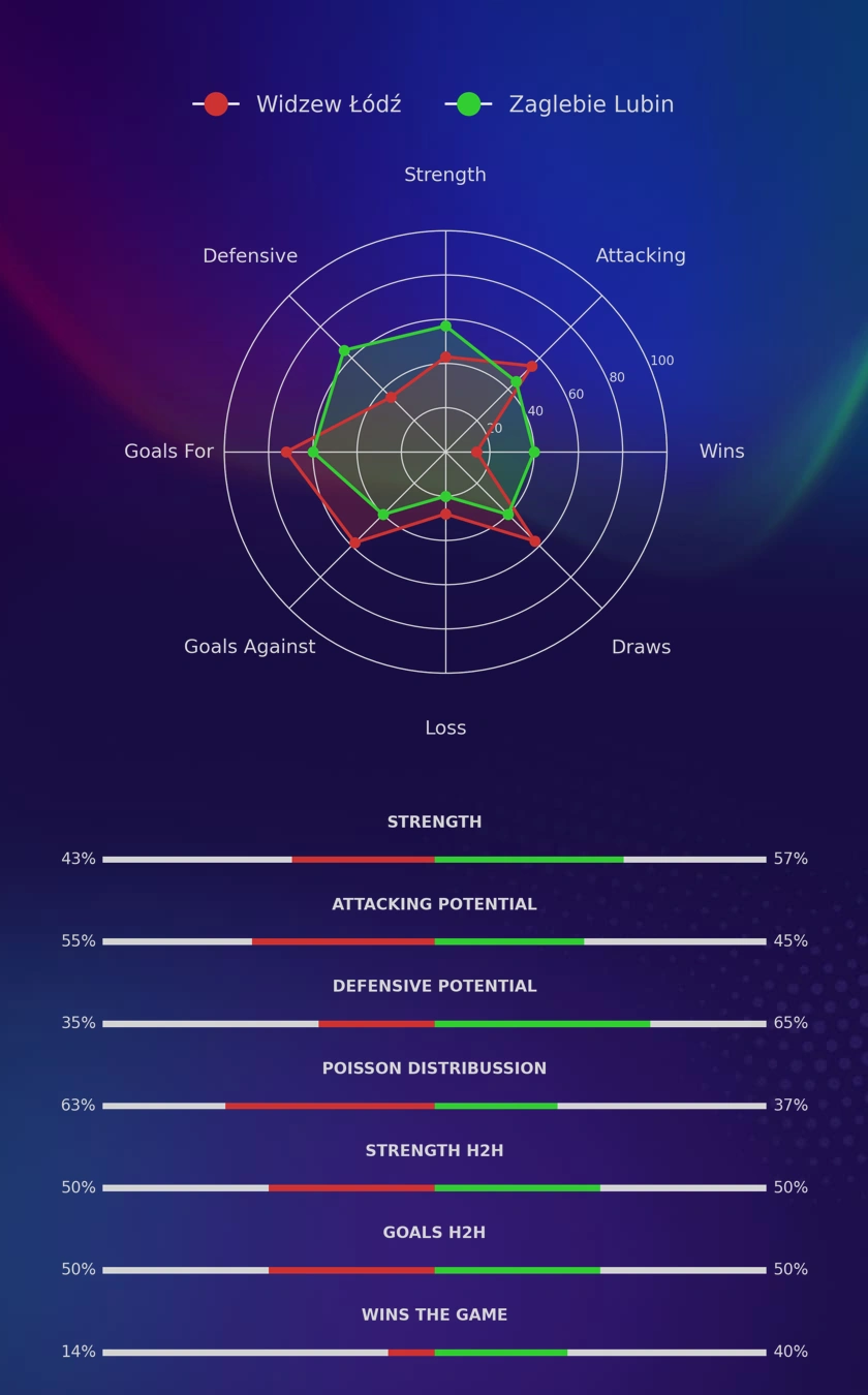 Widzew Łódź - Zaglebie Lubin diagrams