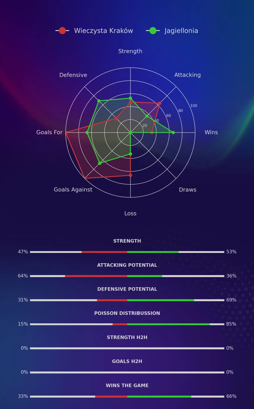 Wieczysta Kraków - Jagiellonia diagrams