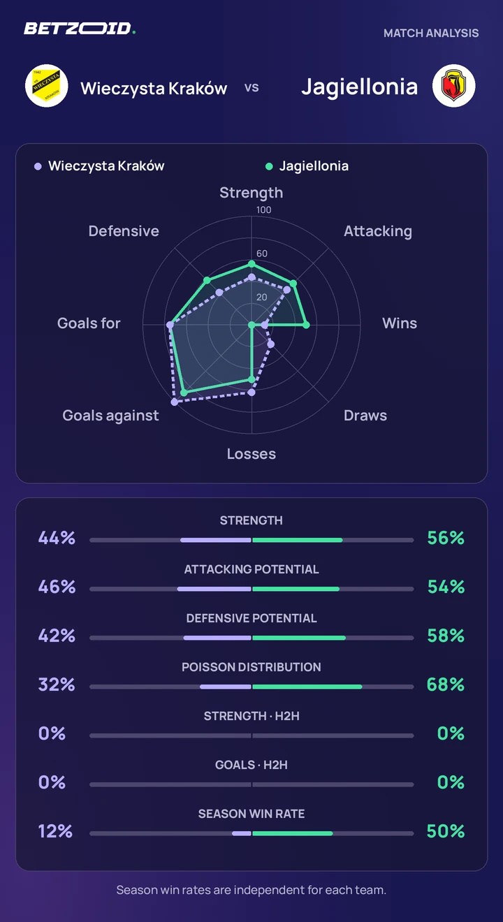 Wieczysta Kraków vs Jagiellonia — team comparison Wieczysta Kraków vs Jagiellonia statistics: team strength, attack, defence and head-to-head comparison.
