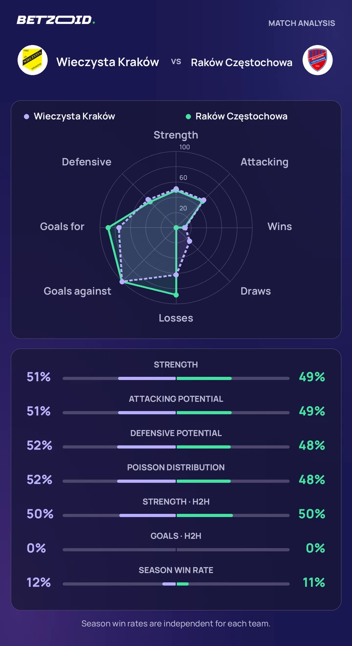Wieczysta Kraków vs Raków Częstochowa — team comparison Wieczysta Kraków vs Raków Częstochowa statistics: team strength, attack, defence and head-to-head comparison.