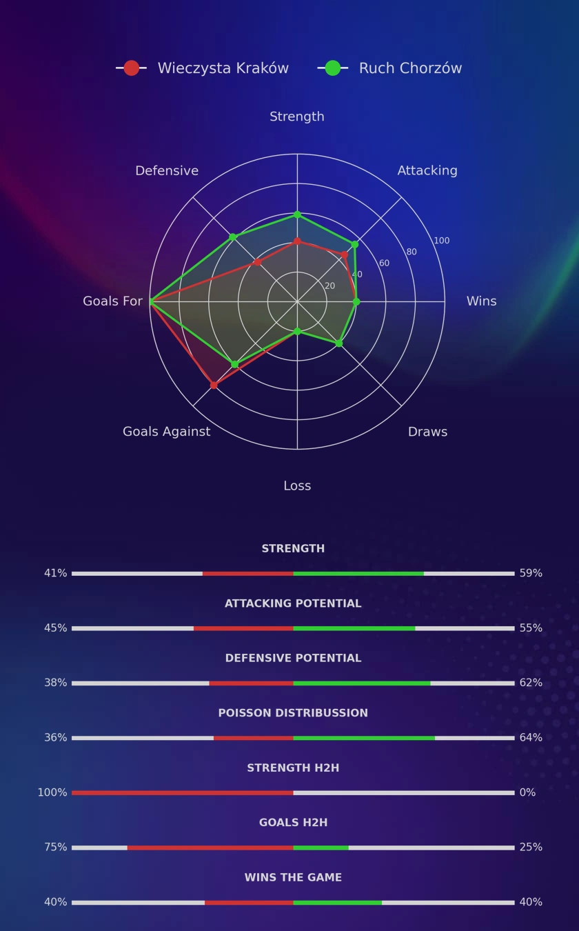 Wieczysta Kraków - Ruch Chorzów diagrams