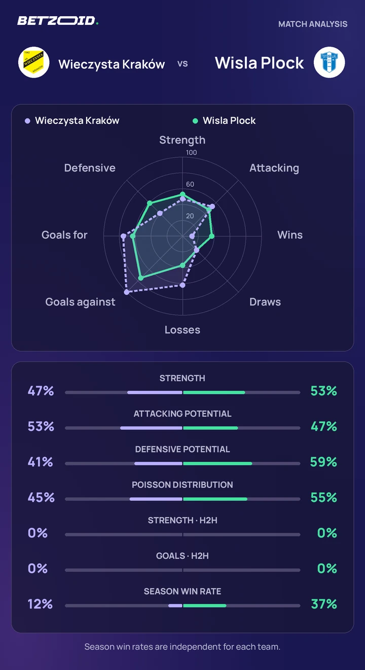 Wieczysta Kraków vs Wisla Plock — team comparison Wieczysta Kraków vs Wisla Plock statistics: team strength, attack, defence and head-to-head comparison.