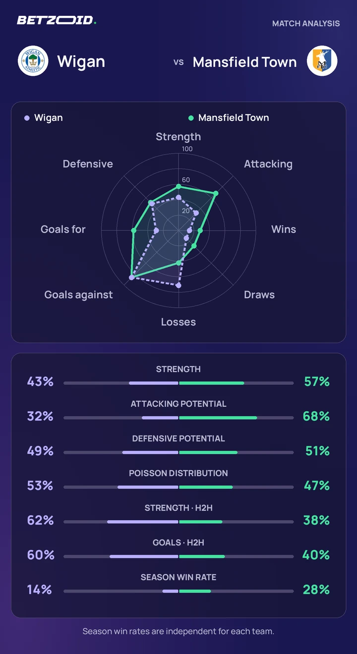 Wigan vs Mansfield Town — team comparison Wigan vs Mansfield Town statistics: team strength, attack, defence and head-to-head comparison.