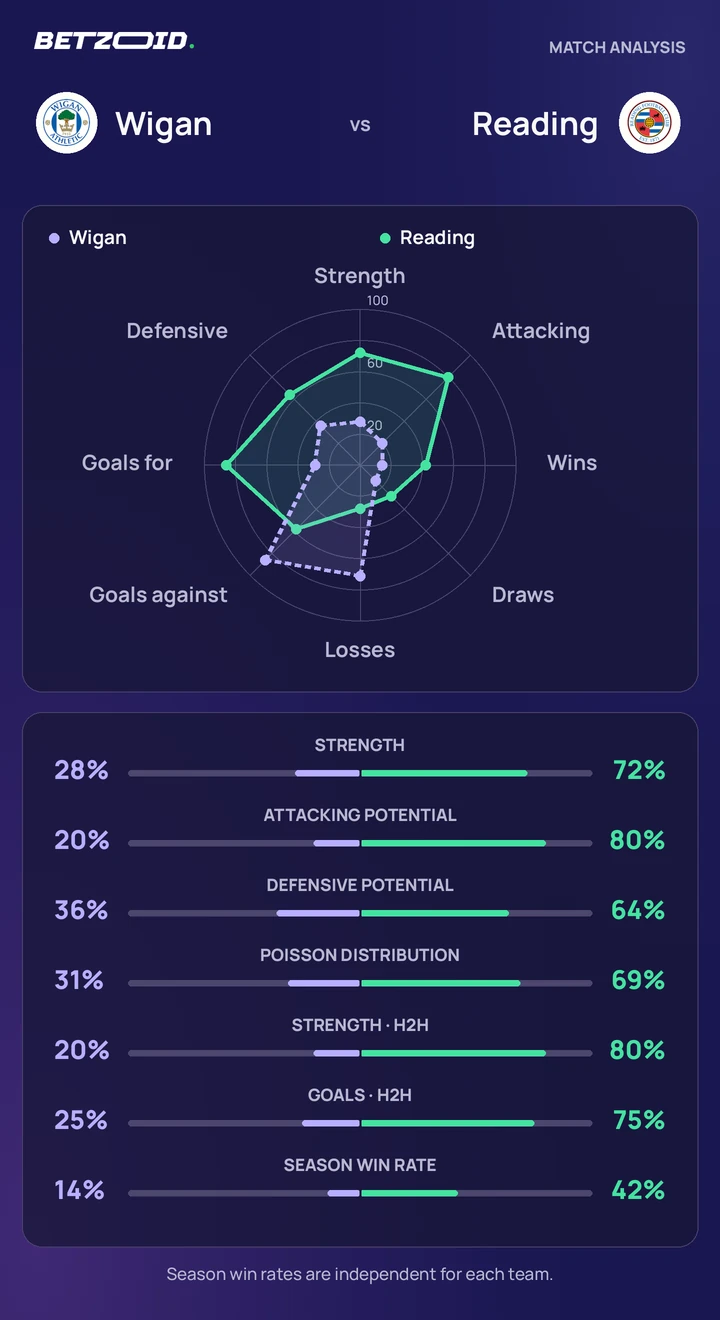 Wigan vs Reading — team comparison Wigan vs Reading statistics: team strength, attack, defence and head-to-head comparison.