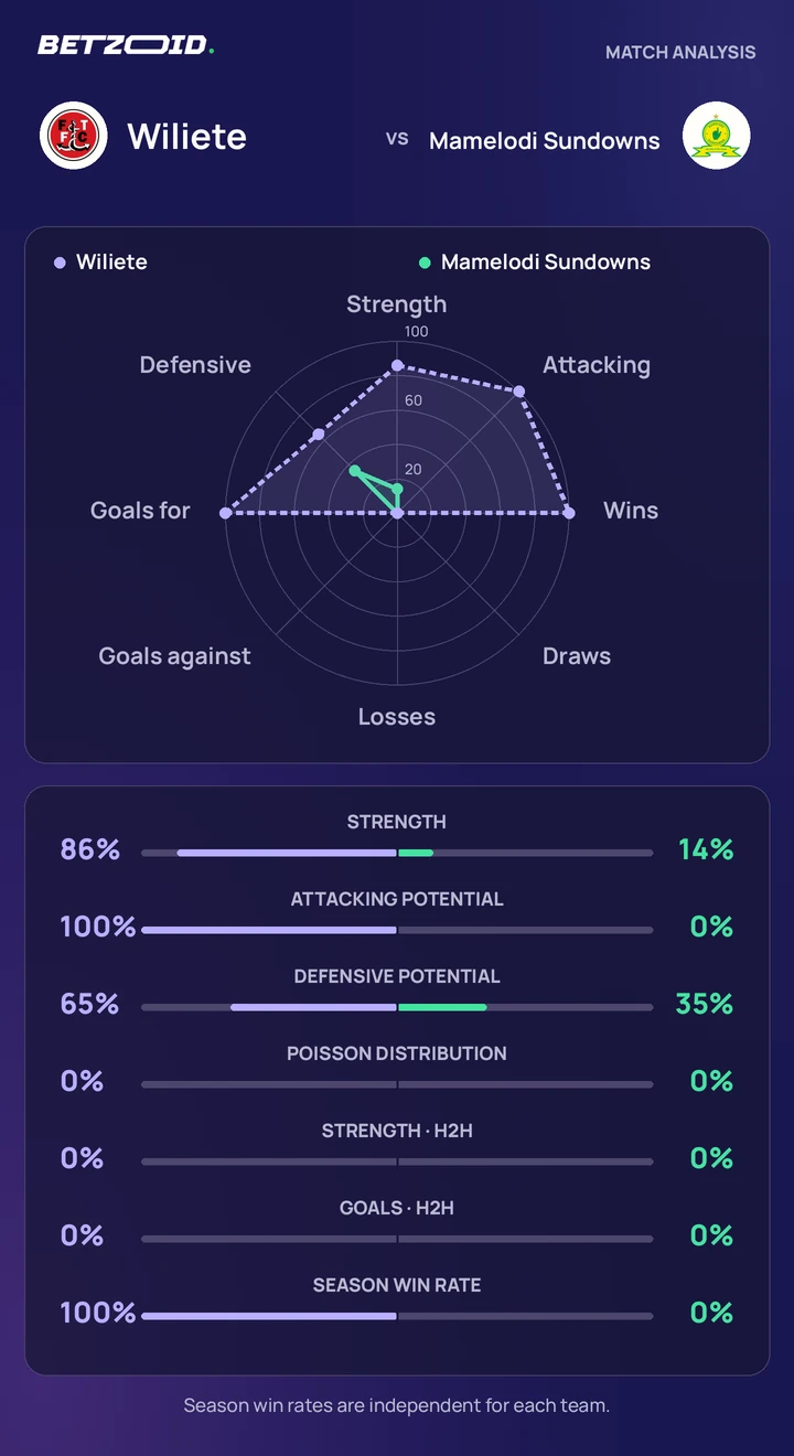 Wiliete vs Mamelodi Sundowns statistics: team strength, attack, defence and head-to-head comparison.