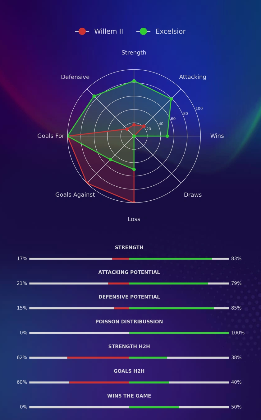 Willem II - Excelsior diagrams