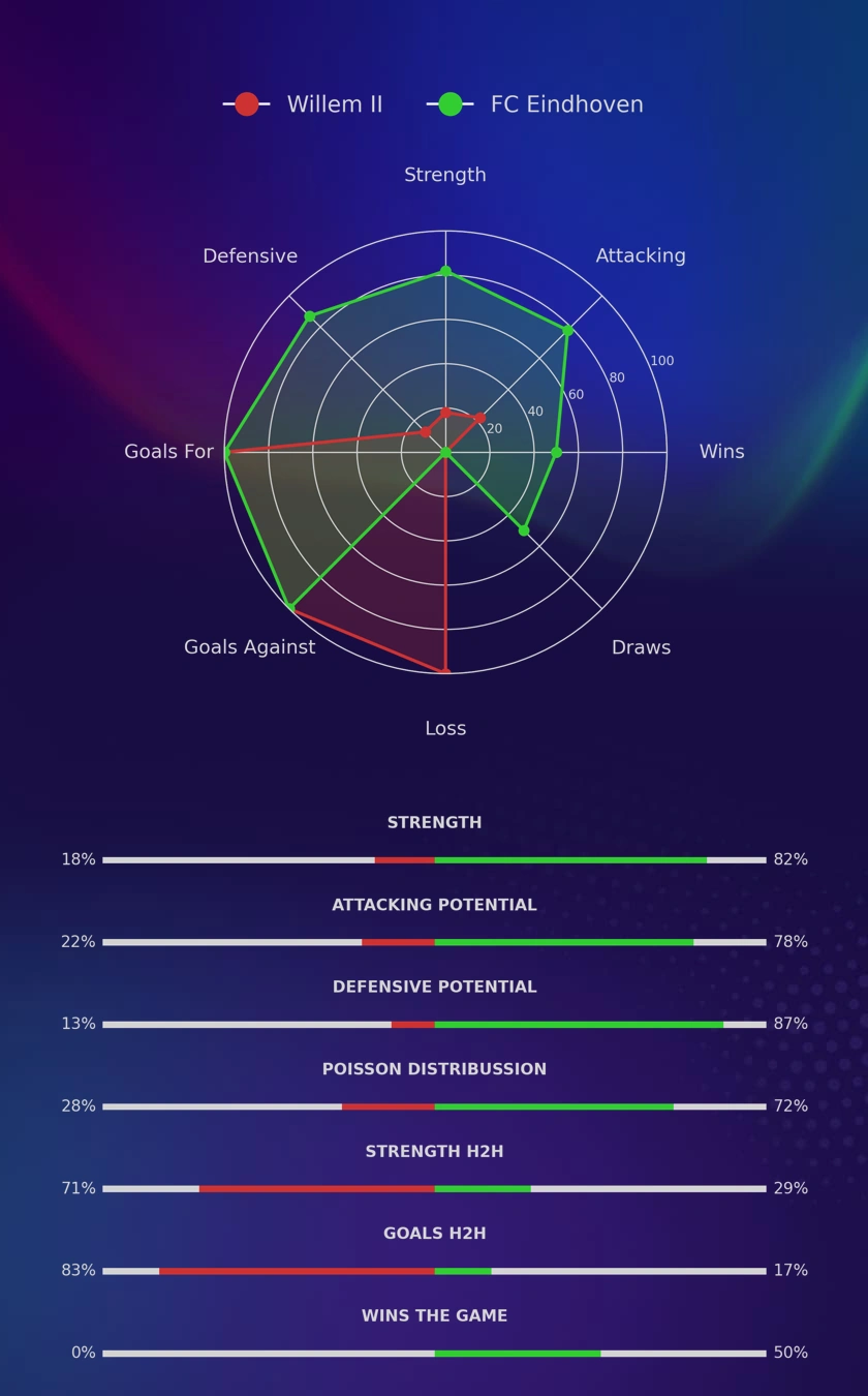 Willem II - FC Eindhoven diagrams