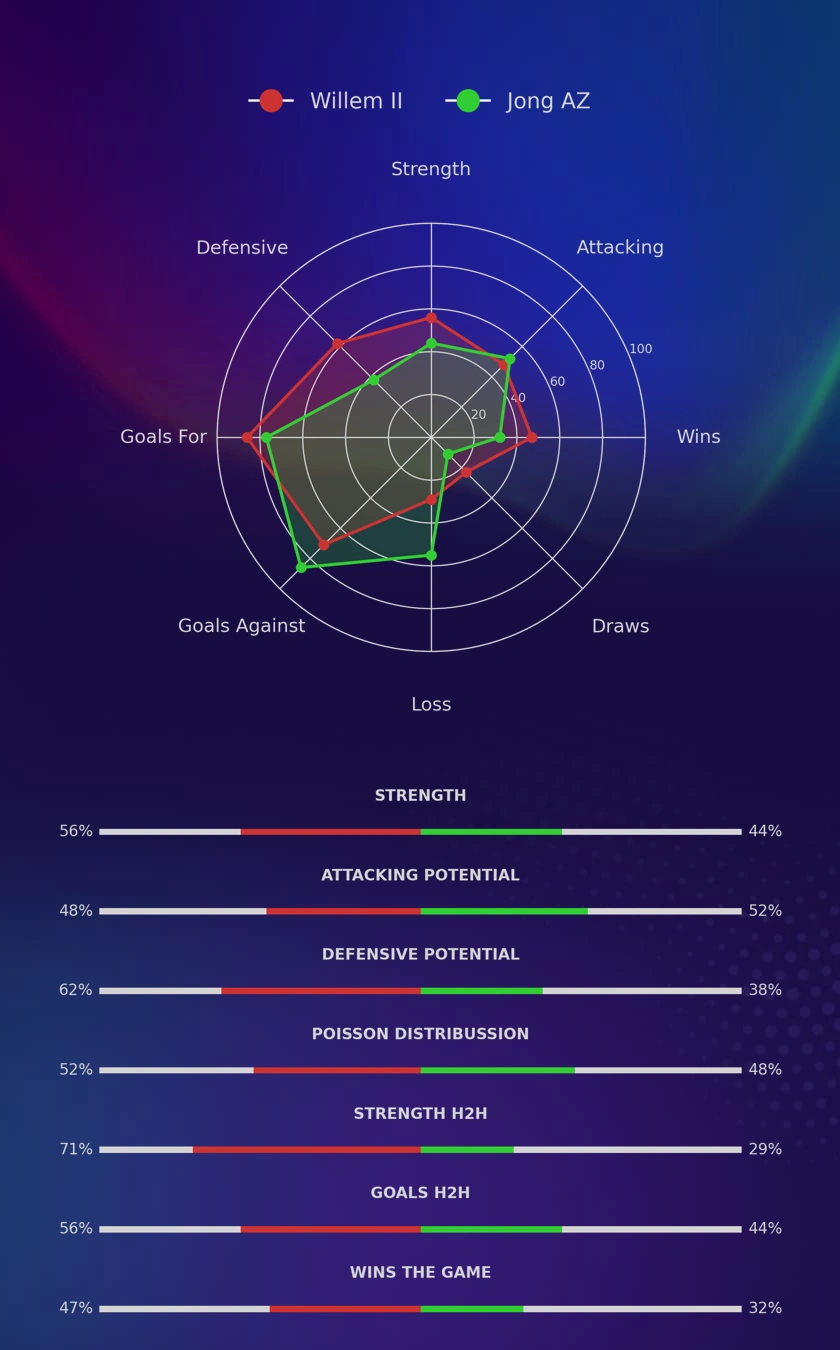 Willem II - Jong AZ diagrams