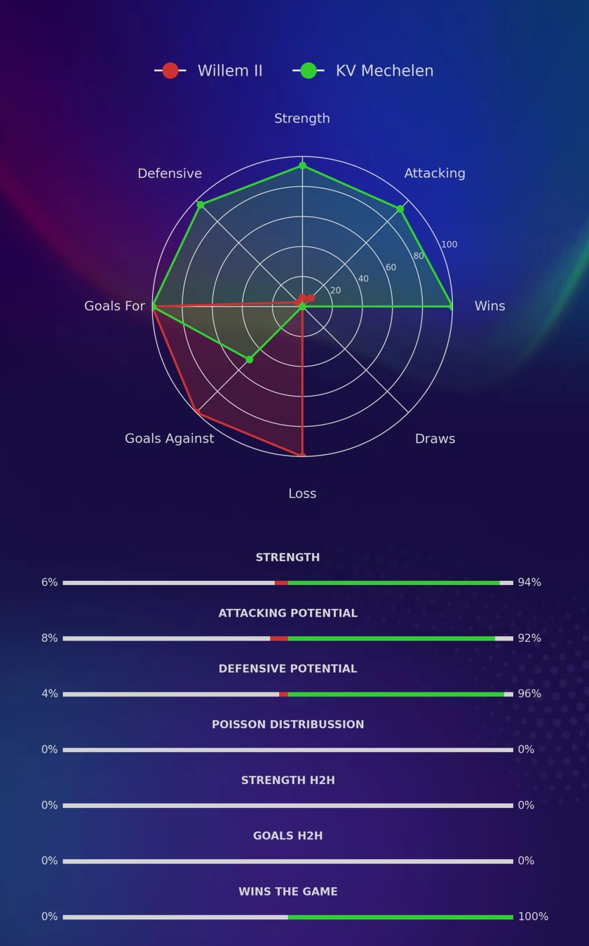 Willem II - KV Mechelen diagrams