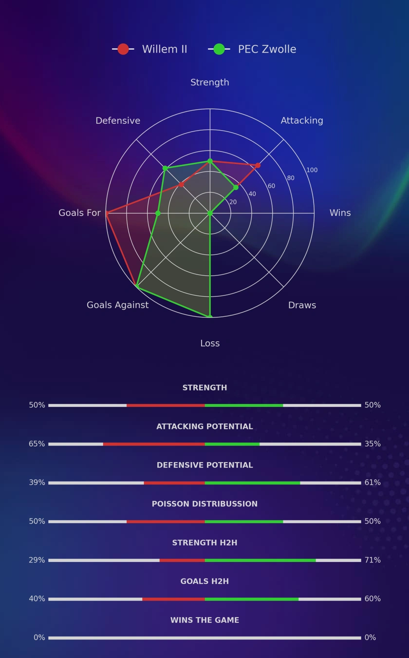Willem II - PEC Zwolle diagrams