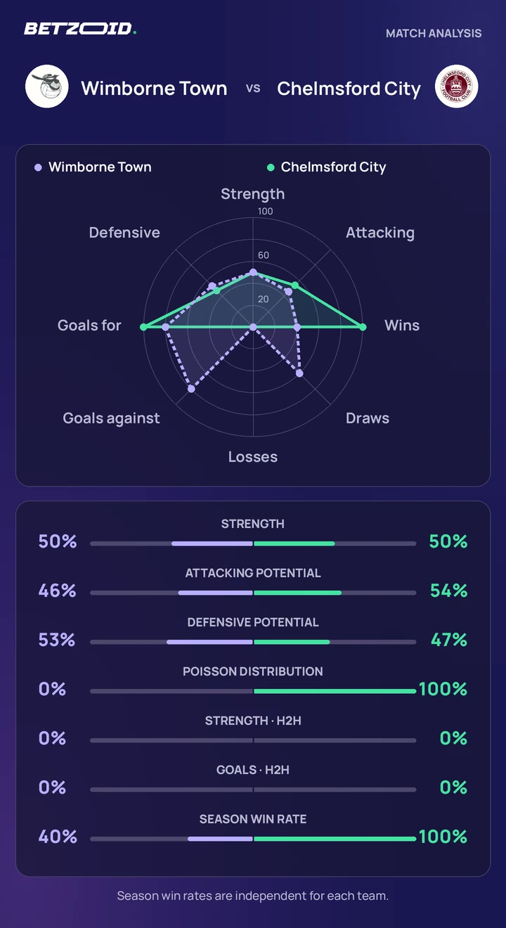 Wimborne Town vs Chelmsford City statistics: team strength, attack, defence and head-to-head comparison.