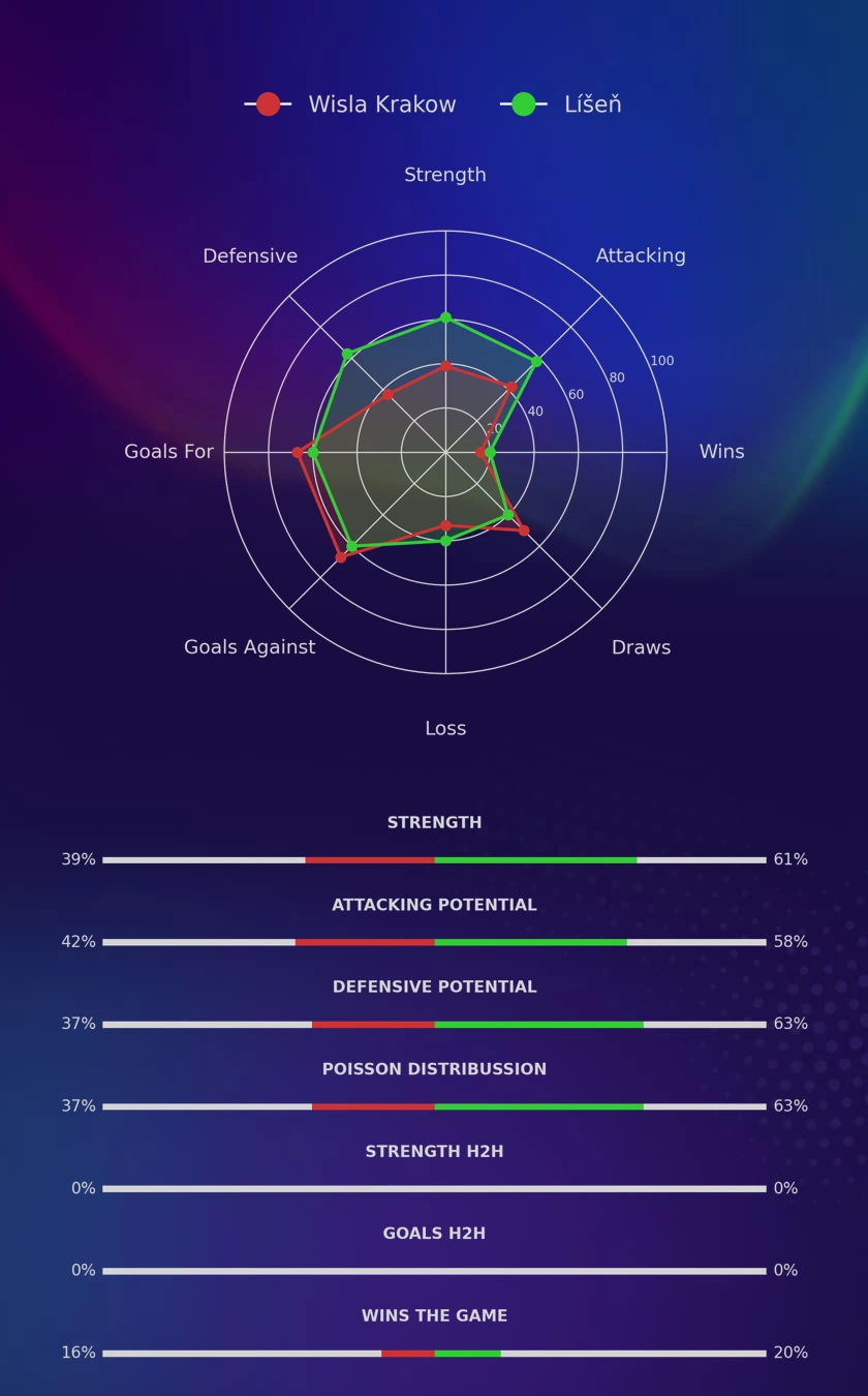Wisla Krakow - Líšeň diagrams