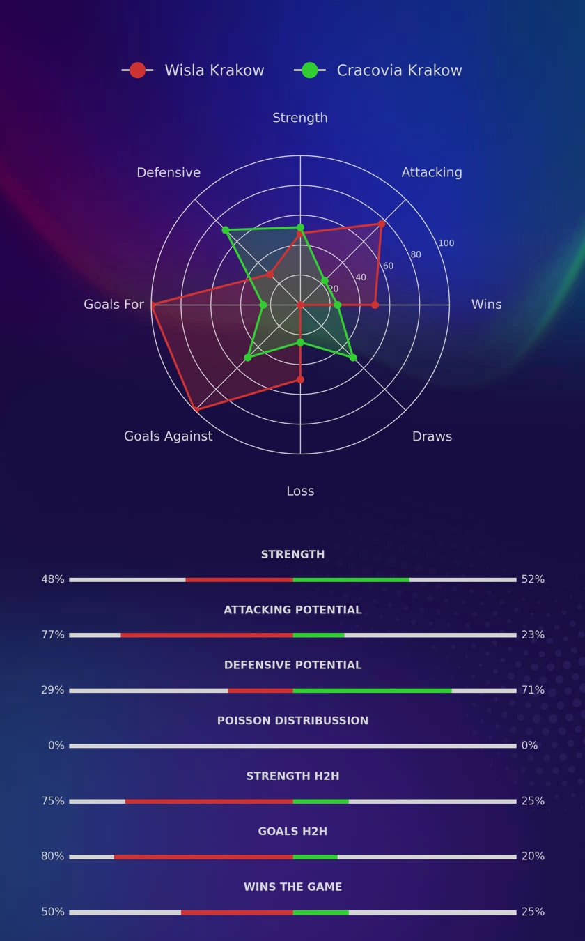 Wisla Krakow - Cracovia Krakow diagrams