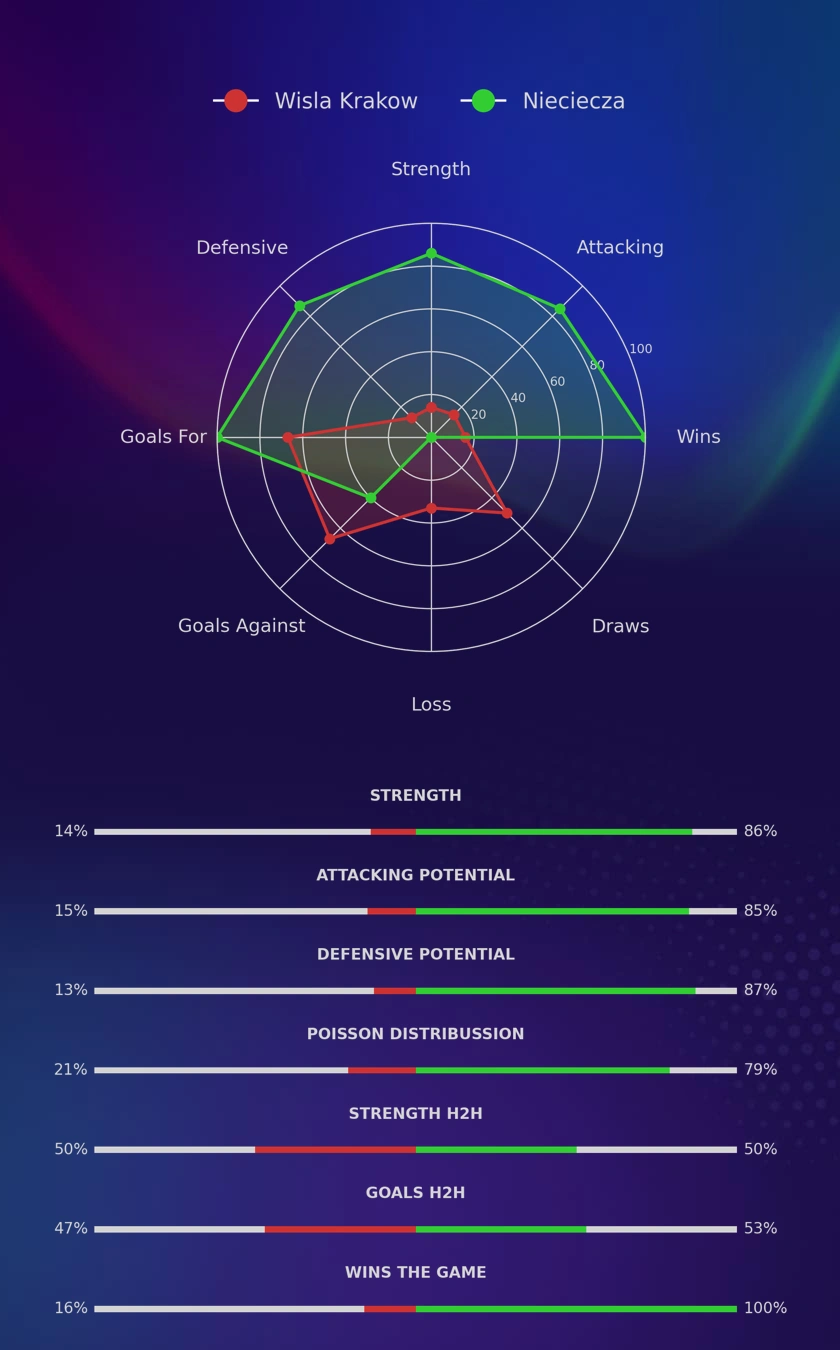 Wisla Krakow - Nieciecza diagrams