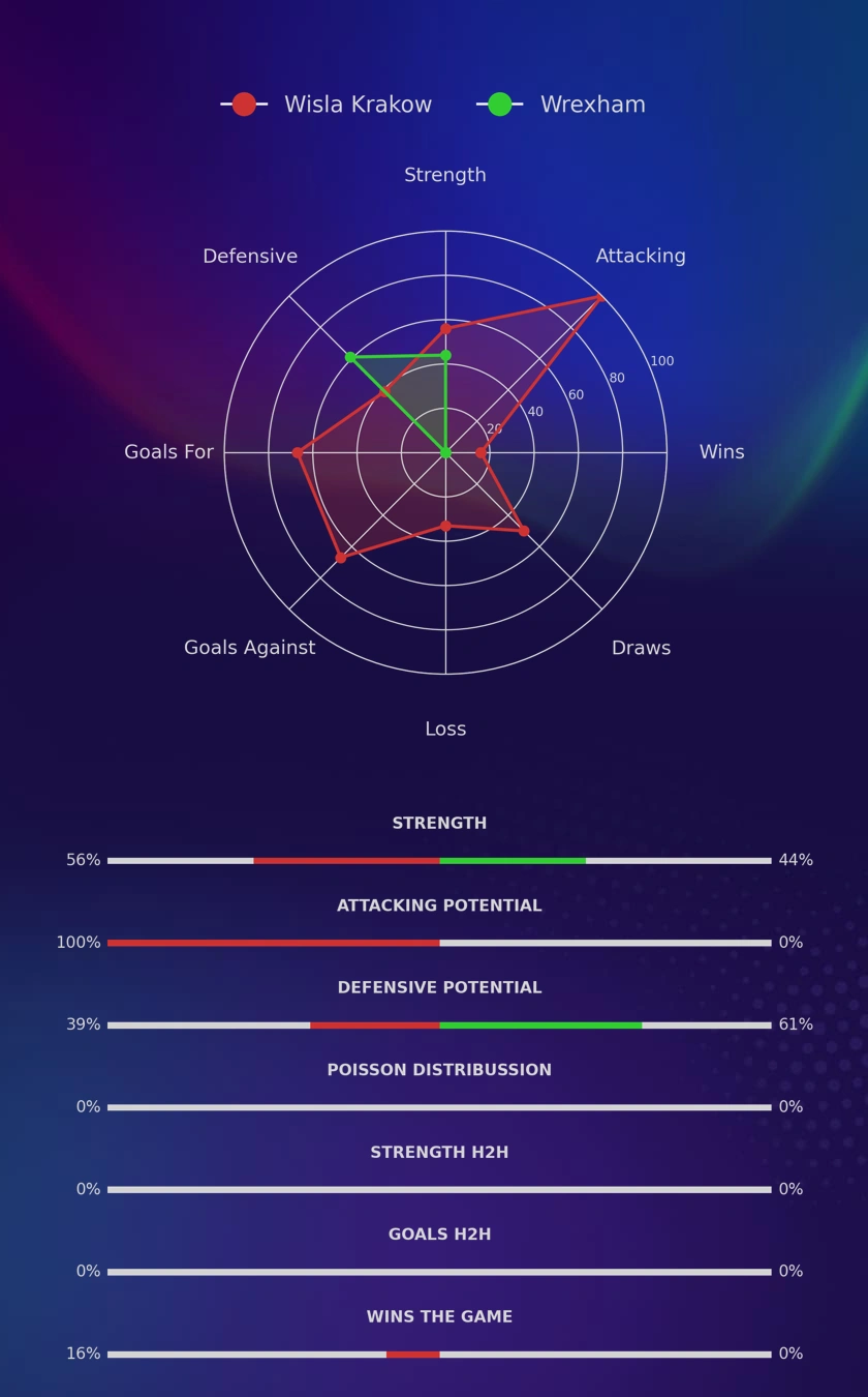 Wisla Krakow - Wrexham diagrams