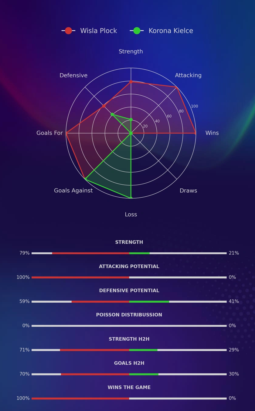 Wisla Plock - Korona Kielce diagrams