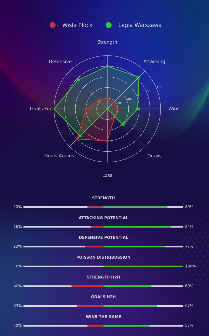 Wisla Plock - Legia Warszawa diagrams