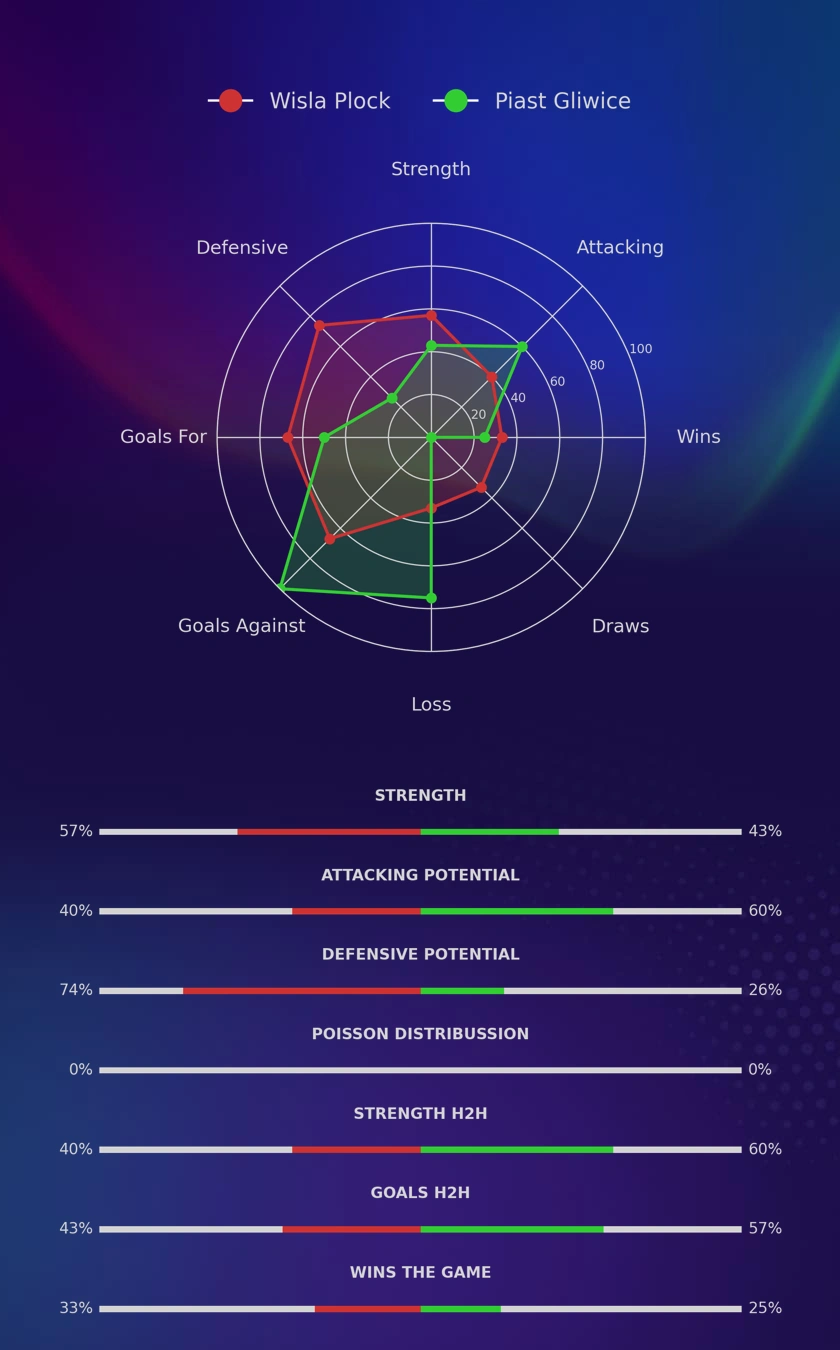 Wisla Plock - Piast Gliwice diagrams
