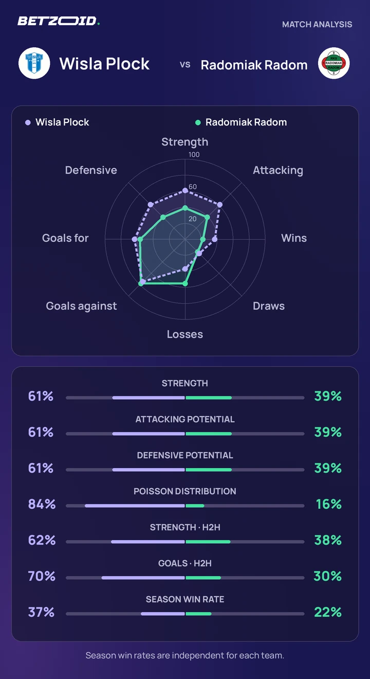 Wisla Plock vs Radomiak Radom — team comparison Wisla Plock vs Radomiak Radom statistics: team strength, attack, defence and head-to-head comparison.