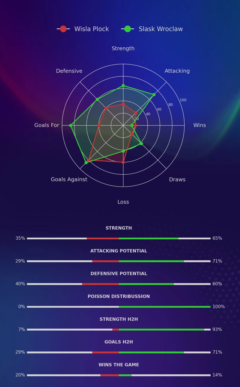 Wisla Plock - Slask Wroclaw diagrams