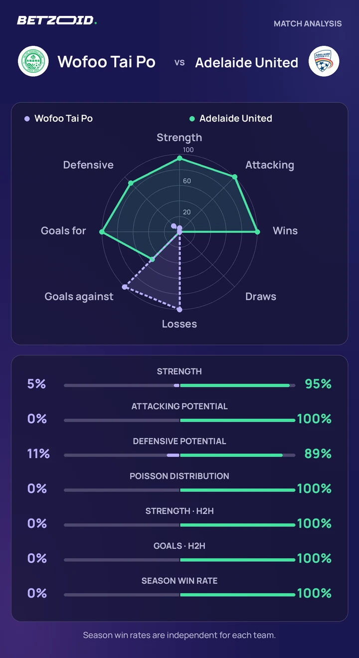 Wofoo Tai Po vs Adelaide United — team comparison Wofoo Tai Po vs Adelaide United statistics: team strength, attack, defence and head-to-head comparison.