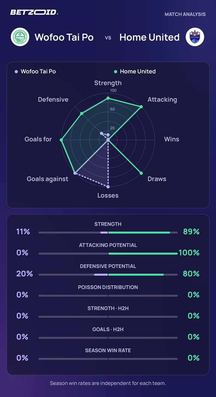 Wofoo Tai Po vs Home United — team comparison Wofoo Tai Po vs Home United statistics: team strength, attack, defence and head-to-head comparison.