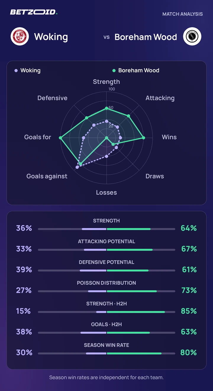 Woking vs Boreham Wood — team comparison Woking vs Boreham Wood statistics: team strength, attack, defence and head-to-head comparison.