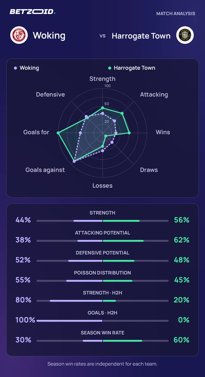 Woking vs Harrogate Town — team comparison Woking vs Harrogate Town statistics: team strength, attack, defence and head-to-head comparison.