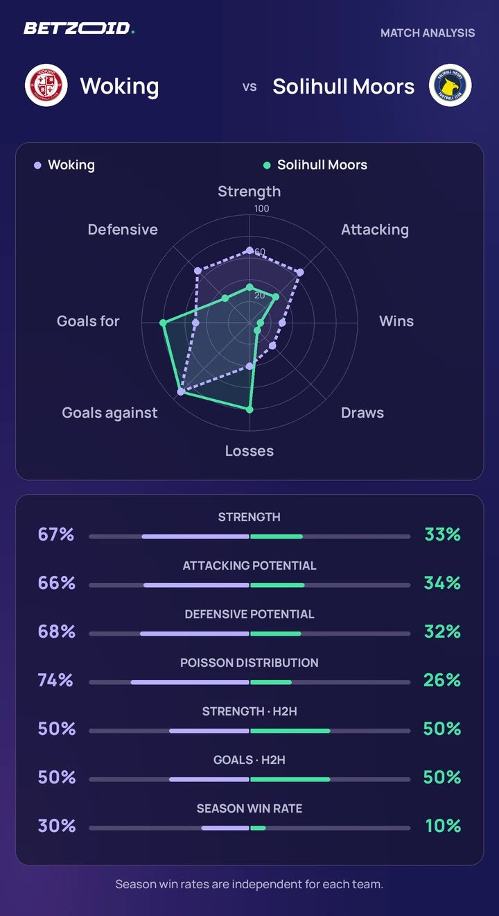Woking vs Solihull Moors — team comparison Woking vs Solihull Moors statistics: team strength, attack, defence and head-to-head comparison.