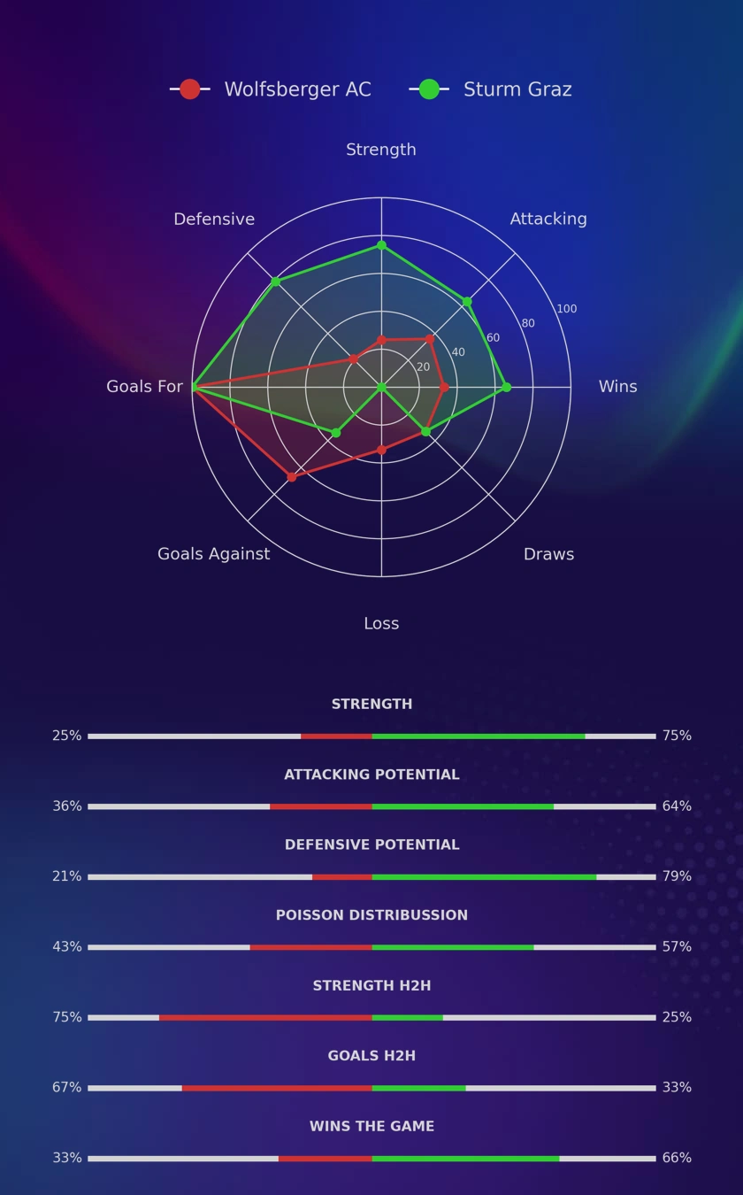 Wolfsberger AC - Sturm Graz diagrams