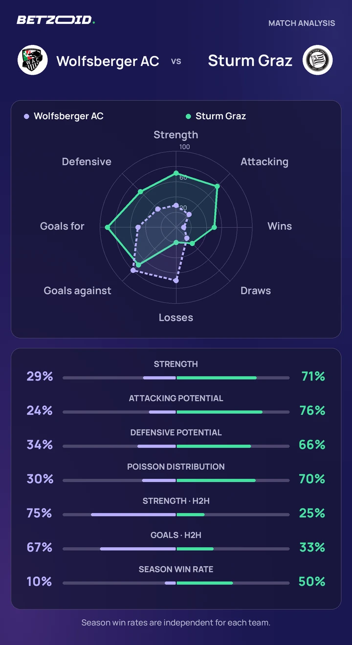 Wolfsberger AC vs Sturm Graz — team comparison Wolfsberger AC vs Sturm Graz statistics: team strength, attack, defence and head-to-head comparison.